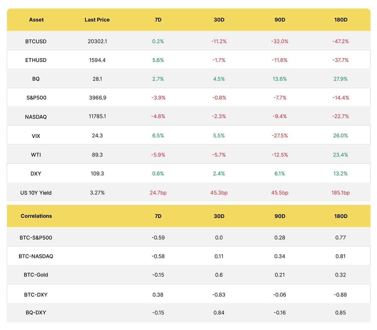 bequant_group's tweet photo. The #markets got the #JPow memo as we price in almost 150 bps additional #hikes. In #crypto, September 6 is an important date as the #Bellatrixupgrade prepares the Beacon chain for the #EthereumMerge...
Read the full story 👇
https://t.co/Kf3UYDAOHl https://t.co/pXhl3ZjTpl