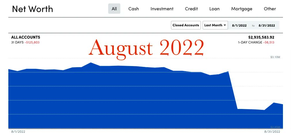 NW falls quickly, along with our cashflow...

financiallyalert.com/financial-inde… 

#financiallyalert #networth #report #FIRE #financialeducation #financialliteracy #cashflow #recession #money #economy