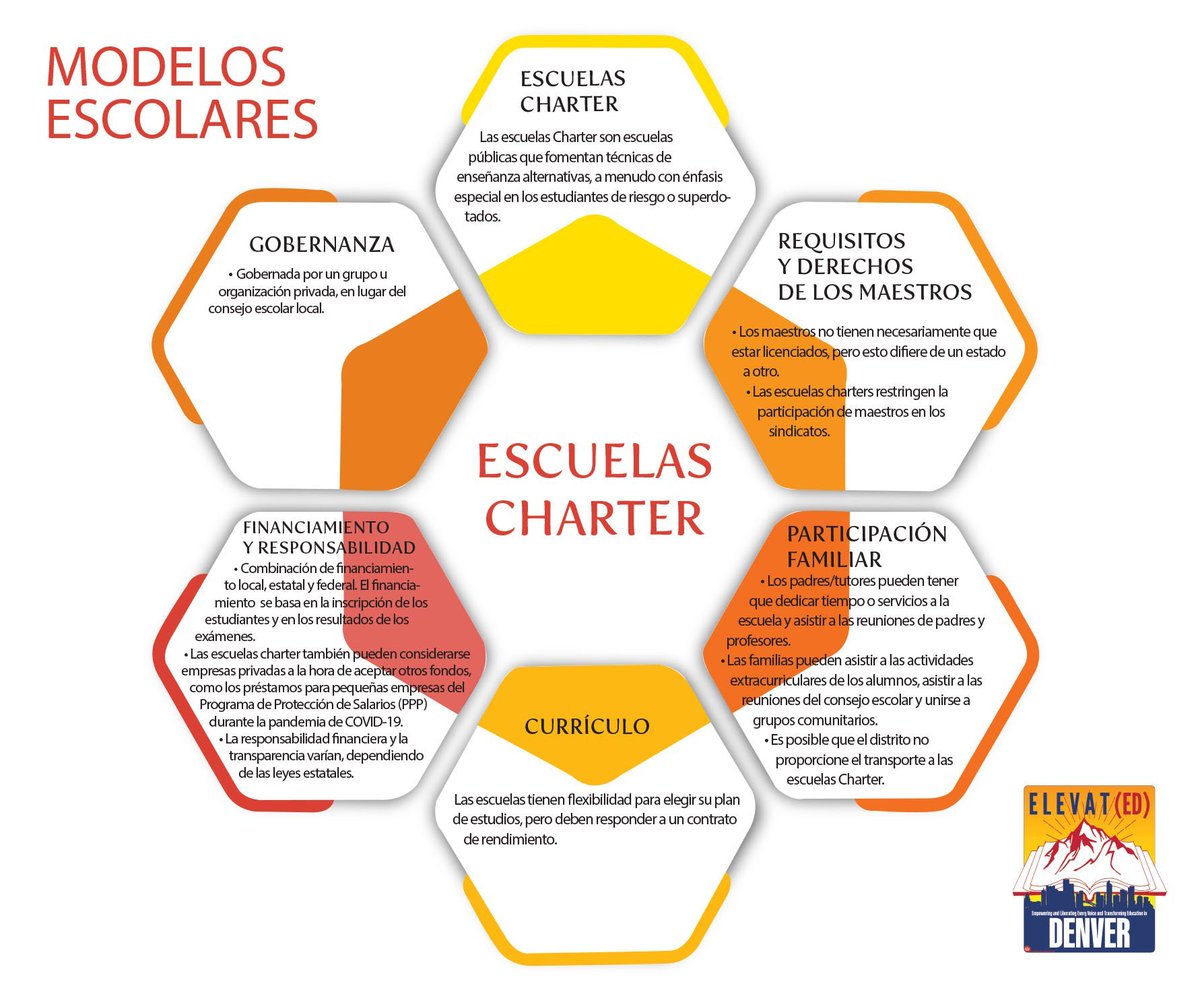denver_elevated's tweet photo. Infografías - Modelos de gobierno escolares:  Escuelas tradicionales/comunitarias vs. Escuelas de innovación vs. Escuelas chárter https://t.co/Cltz8ryM2p