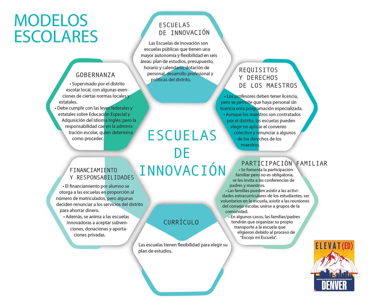 denver_elevated's tweet photo. Infografías - Modelos de gobierno escolares:  Escuelas tradicionales/comunitarias vs. Escuelas de innovación vs. Escuelas chárter https://t.co/Cltz8ryM2p