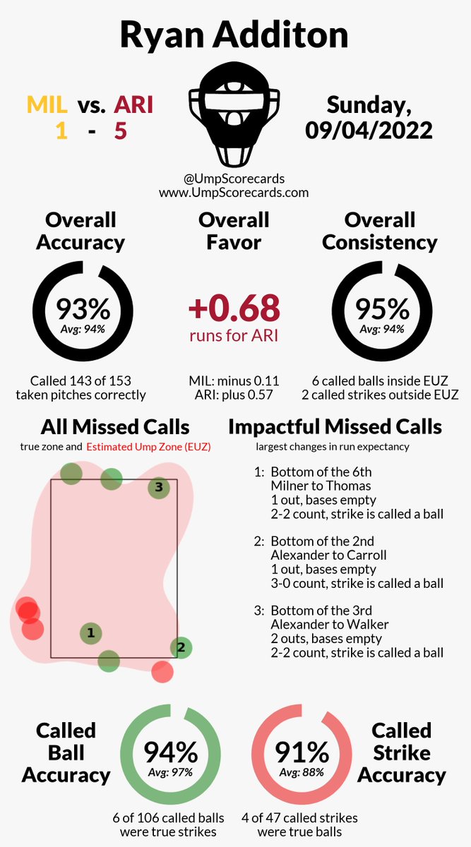 UmpScorecards's tweet photo. Umpire: Ryan Additon
Final: Brewers 1, D-backs 5
#ThisIsMyCrew // #Dbacks
#MILvsARI // #ARIvsMIL
More stats for this game 👇
https://t.co/ZxKarBq64n https://t.co/SVQRE7g6yC