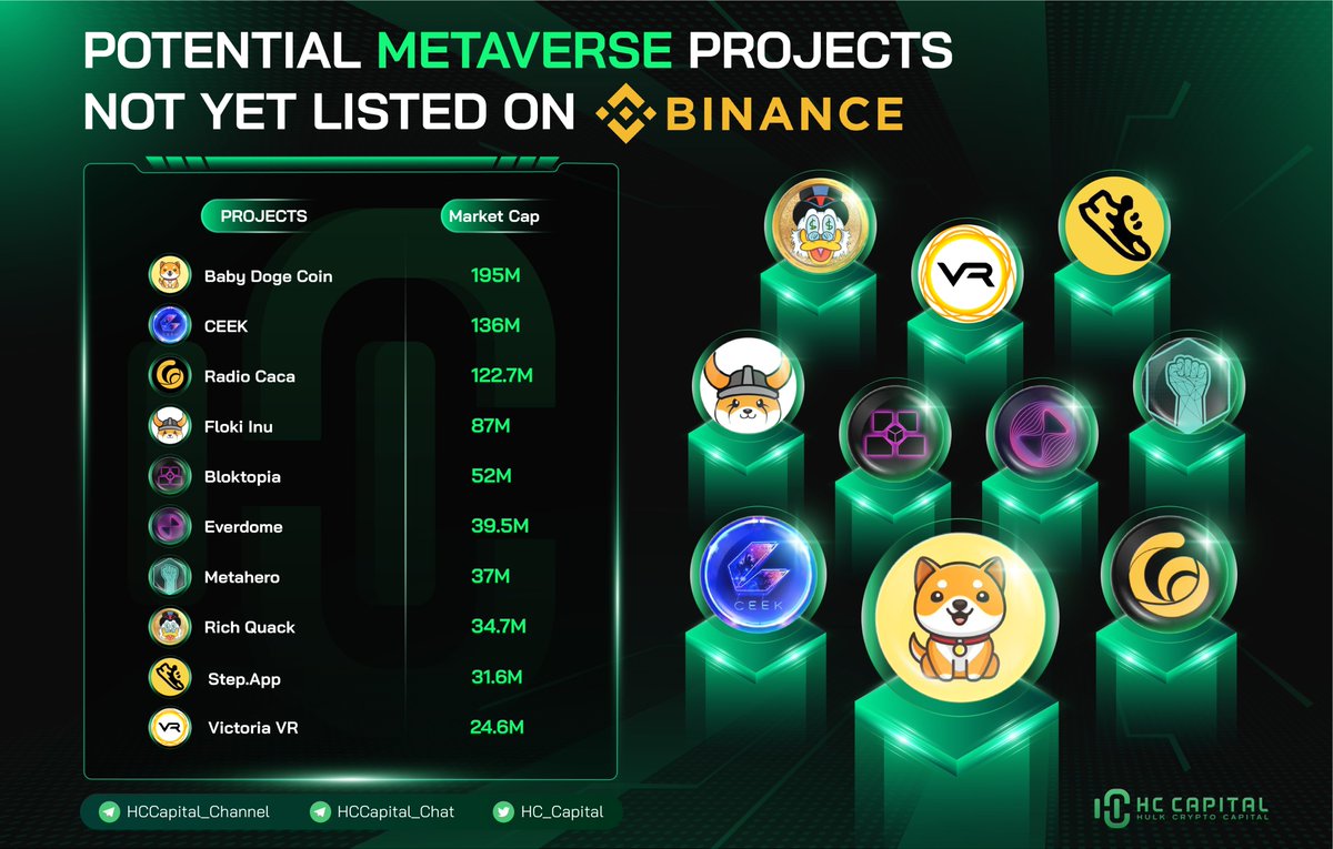 HC - Capital (@hc_capital) on Twitter photo 🔥 Potential #Metaverse Projects not yet listed on <a href="/binance/">Binance</a>
<a href="/BabyDogeCoin/">Baby Doge</a> <a href="/CEEK/">Ceek</a> <a href="/RadioCacaNFT/">Follow @RACA_3</a> <a href="/RealFlokiInu/">Floki</a> <a href="/bloktopia/">Bloktopia</a> <a href="/Everdome_io/">Everdome</a> <a href="/Metahero_io/">Metahero.io</a> <a href="/RichQuack/">RichQUACK</a> <a href="/StepApp_/">Step App | The Future of Fitness</a> <a href="/VictoriaVRcom/">Victoria VR</a>
#Metaverse 🔥 Potential #Metaverse Projects not yet listed on <a href="/binance/">Binance</a>
<a href="/BabyDogeCoin/">Baby Doge</a> <a href="/CEEK/">Ceek</a> <a href="/RadioCacaNFT/">Follow @RACA_3</a> <a href="/RealFlokiInu/">Floki</a> <a href="/bloktopia/">Bloktopia</a> <a href="/Everdome_io/">Everdome</a> <a href="/Metahero_io/">Metahero.io</a> <a href="/RichQuack/">RichQUACK</a> <a href="/StepApp_/">Step App | The Future of Fitness</a> <a href="/VictoriaVRcom/">Victoria VR</a>
#Metaverse