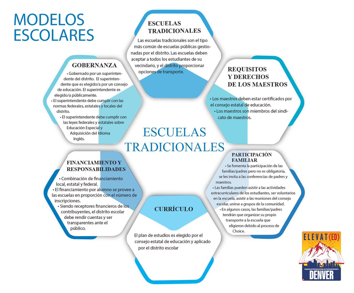 denver_elevated's tweet photo. Infografías - Modelos de gobierno escolares:  Escuelas tradicionales/comunitarias vs. Escuelas de innovación vs. Escuelas chárter https://t.co/Cltz8ryM2p