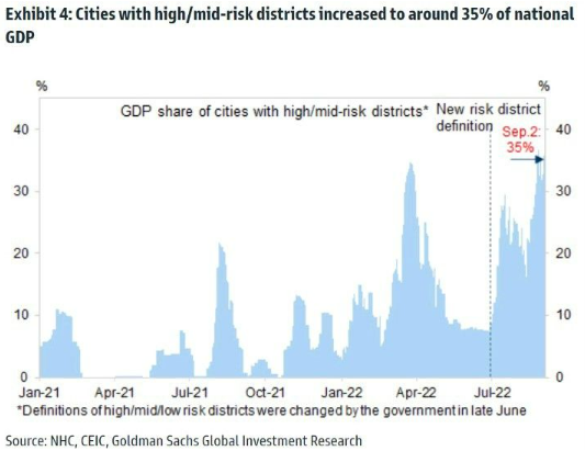 MacroAlf's tweet photo. Hugely important and yet underreported macro developments in China.

The total GDP of Chinese cities effectively in lockdown is now up to 35% of total, the highest since early 2021.

Another hit to global demand in Q4? https://t.co/cQtVLUBmTB