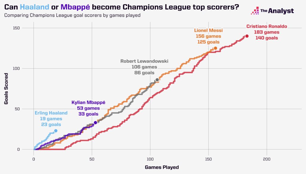 How many Champions League goals does Lionel Messi need to catch Cristiano  Ronaldo?