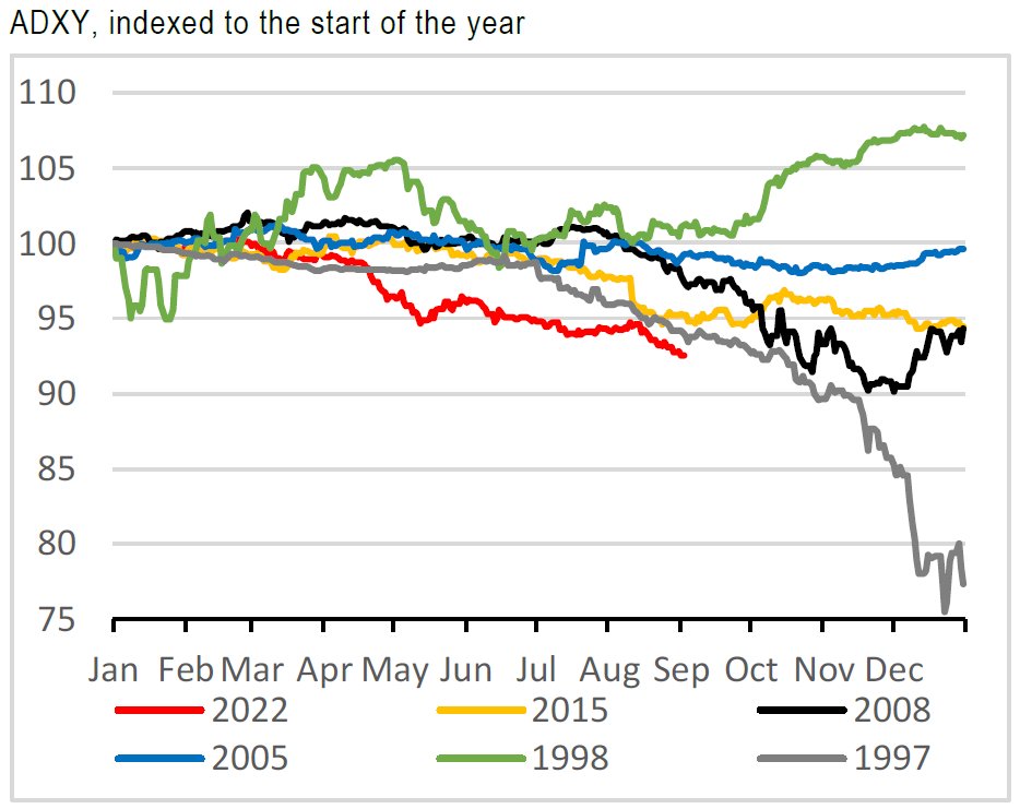 Asian currencies vs the USD.

INR has held out the best so far.

#stocks #USD