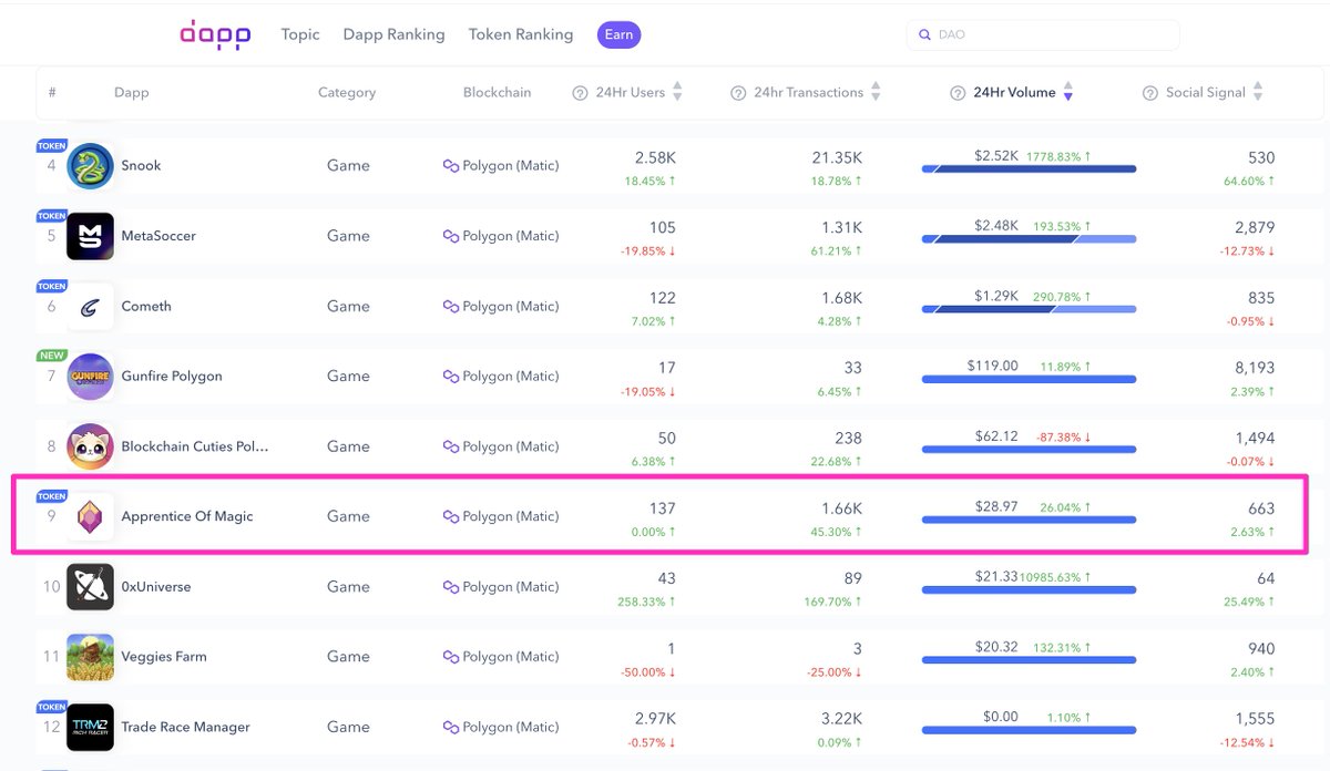AOM_Zyolo's tweet photo. Over the past two weeks, our game has had more weekend daily active users than weekdays.🏖️ The Discord community is also very active on weekends. 

So, should we rest on weekdays and work on weekends? Haha~😁

@dapp_com #ApprenticeOfMagic #NFTGame #Web3game #P2E #Polygongame $AOM https://t.co/7UfdDn2ErI