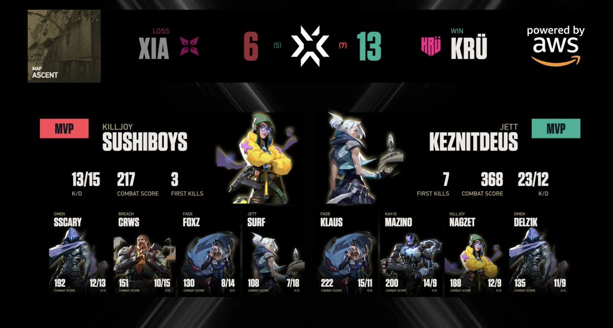 tier_es's tweet photo. ✅MAP3のMVPをチェック

KRÜ : KEZNITDEUS：@keznitdeuS （ジェット）
K/D...23/12／COMBAT SCORE...368／FIRST KILLS...7

XIA：SUSHIBOYS：@ImSushiboys （キルジョイ）
K/D...13/15／COMBAT SCORE...217／FIRST KILLS...3

🖊 ナイスゲームでした！

#vct  
#VALORANTChampions https://t.co/9oviWWm4Ng