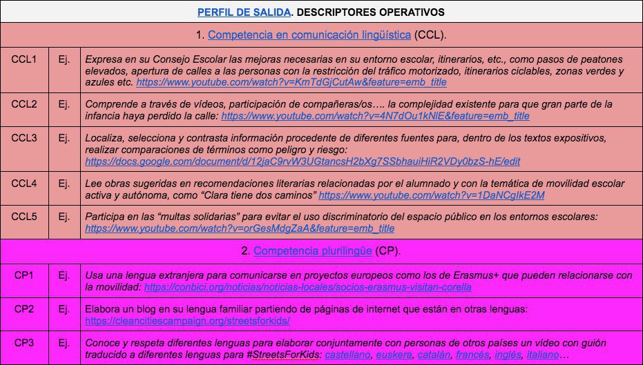 pepeinef's tweet photo. @flipped_primary @GrupoActitudes @Angel_P_Pueyo @educarioja Ejemplificación para cada uno de los #descriptores operativos de #LOMLOE con propuestas para #movilidad escolar activa y autónoma @caminoescolar 👉🏽 https://t.co/3n2xAHgO5J https://t.co/0LGnguhol5