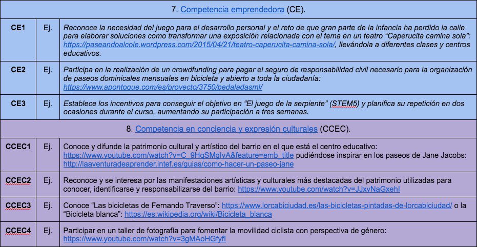 pepeinef's tweet photo. @flipped_primary @GrupoActitudes @Angel_P_Pueyo @educarioja Ejemplificación para cada uno de los #descriptores operativos de #LOMLOE con propuestas para #movilidad escolar activa y autónoma @caminoescolar 👉🏽 https://t.co/3n2xAHgO5J https://t.co/0LGnguhol5