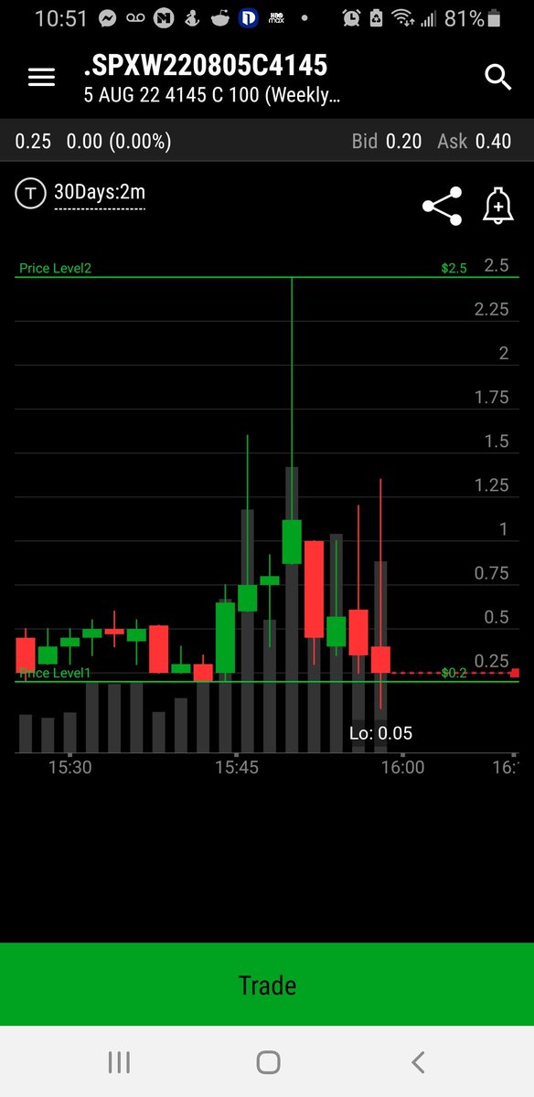 Was doing some research on pivot times. I found these option that 50x in 6 minutes. 20 dollars became 1k. 10x in 8 minutes. 20 dollars to 250 dollars. I wonder what requirements are needed to be able to plan for a trade like this in advance 🤔. Back to the lab. Have a great day.