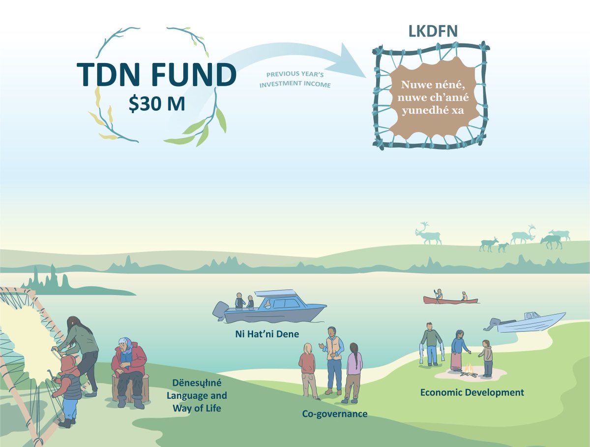 Nature United (@natureunited_ca) on Twitter photo In 2019, <a href="/ThaideneNene/">Thaidene Nëné</a> set a new precedent for decolonized conservation funding with a $30-million trust to support Indigenous governance.
The TDN Fund protects that initial investment and is managed by Łutsël K’é Dene First Nation: nature.ly/3RAOwkL In 2019, <a href="/ThaideneNene/">Thaidene Nëné</a> set a new precedent for decolonized conservation funding with a $30-million trust to support Indigenous governance.
The TDN Fund protects that initial investment and is managed by Łutsël K’é Dene First Nation: nature.ly/3RAOwkL