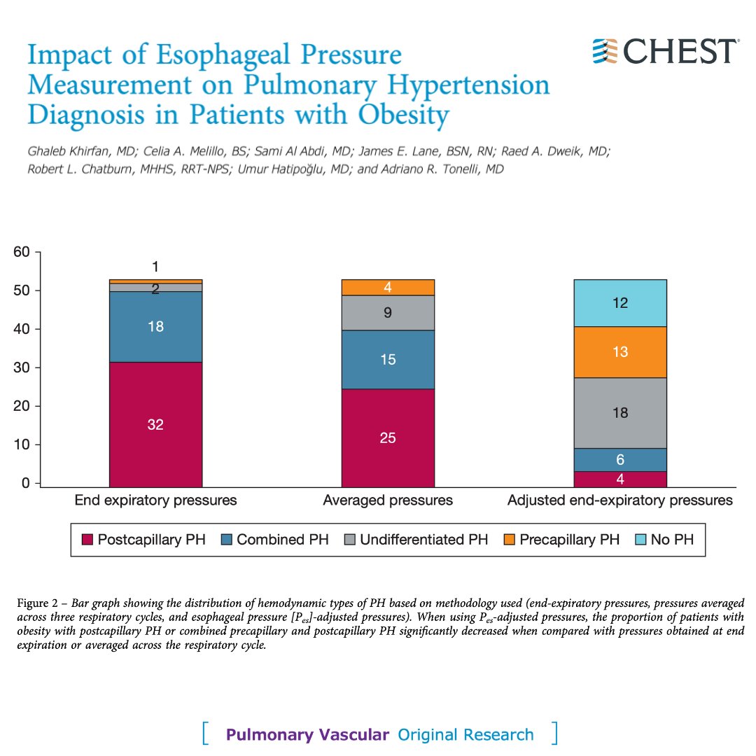 INSIDE LOOK 👀 Read the latest research from the upcoming issue (9/7): Adjusting for increased intrathoracic pressure associated with obesity when measuring pulmonary artery pressure led to a reduction in postcapillary pulmonary hypertension diagnoses. hubs.la/Q01lw5hF0