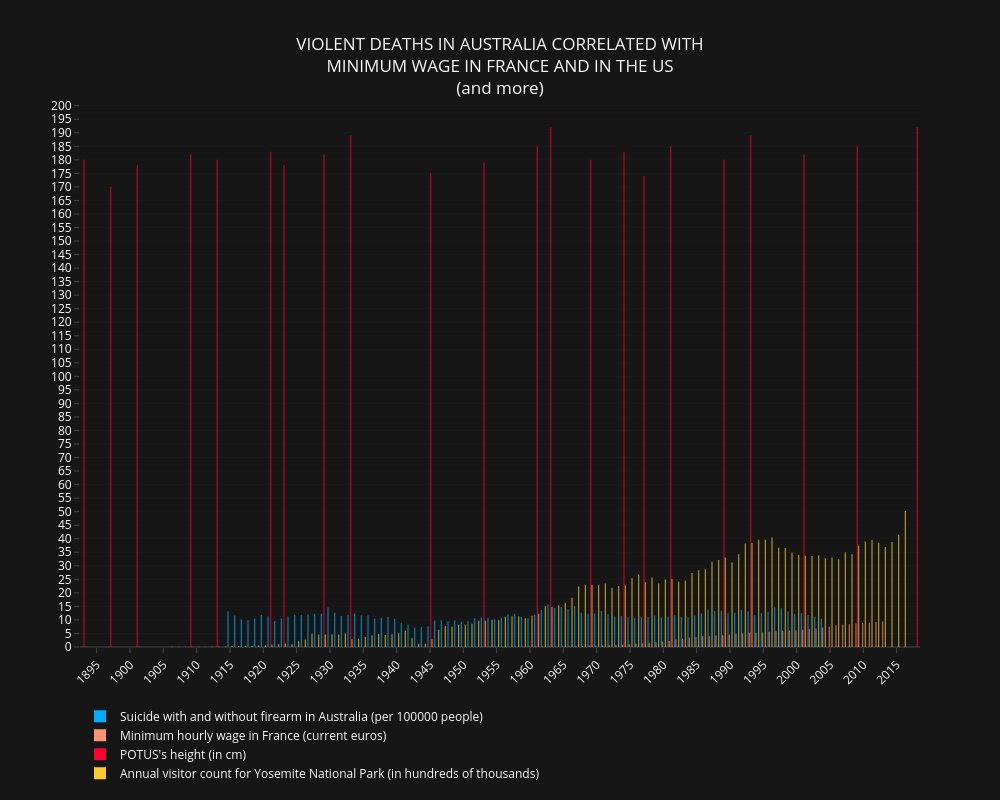 datavizBot's tweet image. Violent deaths in australia correlated with minimum wage in france and in the us (and more)
#dataviz #bot #Australia #death #money #MinimumWage #POTUS #NationalParks #Yosemite #MesaVerde
