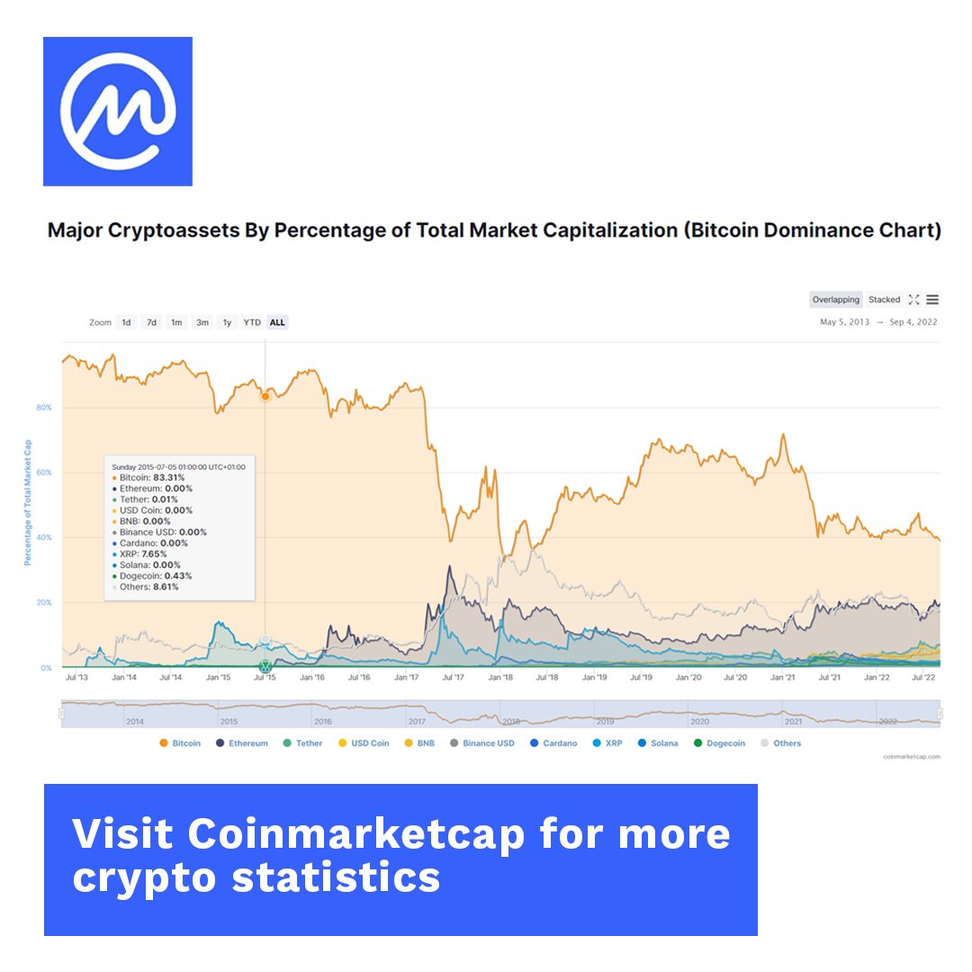 What is Market Capitalization?

Market capitalization (or market cap) is the total dollar value of all the shares of a company’s stock — or, in the case of #cryptocurrency , of all the coins that have been mined.