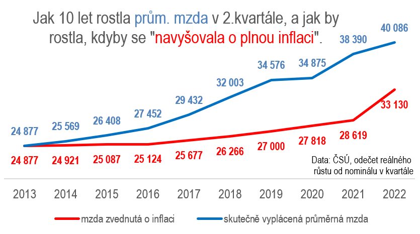 petr_barton's tweet photo. Dnes ohlášena průměrná mzda 40 086 Kč.

Všichni volají po "navýšení o plnou výši inflace".

Tady ukazuji, kolik bychom si v průměru dnes vydělávali, kdyby se 10 let mzda "navyšovala o plnou výši inflace". 

33 130,-

Pořád bereme o 21 % víc, než kolik byla inflace za 10 let. https://t.co/kXaoNxZrzU