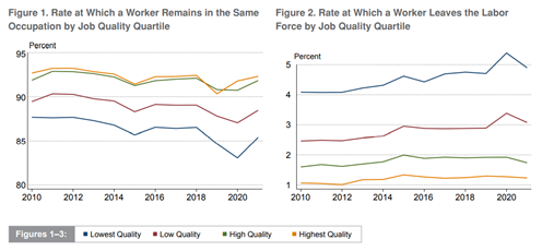 ClevelandFed's tweet photo. This #LaborDay, check out our recent report which examines how #JobQuality affects a worker’s #OccupationalMobility over time, focusing on workers in the lowest-quality #jobs: https://t.co/taOFaWRZtT https://t.co/RF4I1rfVjC