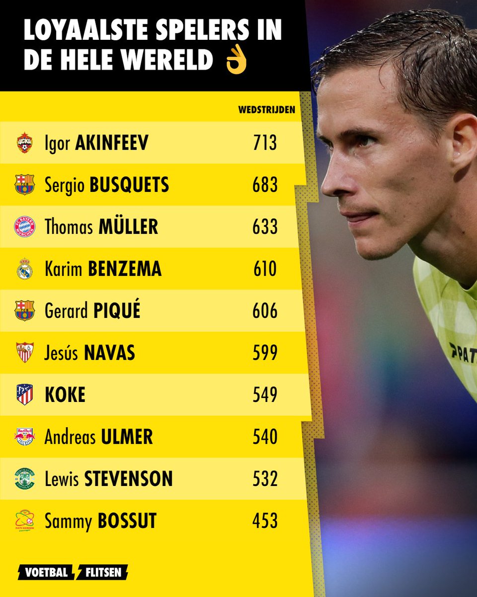 VoetbalflitsenB's tweet photo. 🤯 De loyaalste spelers in de hele wereld met Bossut op plek 24!

#VF #Voetbalflitsen #Akinfeev #Busquets #Müller #Benzema #Piqué #Navas #Koke #Ulmer #Stevenson #Bossut #SammyBossut #Essevee #ZulteWaregem https://t.co/00852t0A1o
