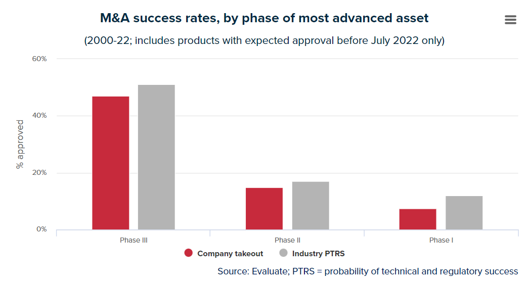 With M&amp;A back on the agenda, how often do deals pay off? <a href="/EdwinElmhirst/">Edwin Elmhirst</a> crunched the numbers for @evaluatevantage evaluate.com/vantage/articl…
