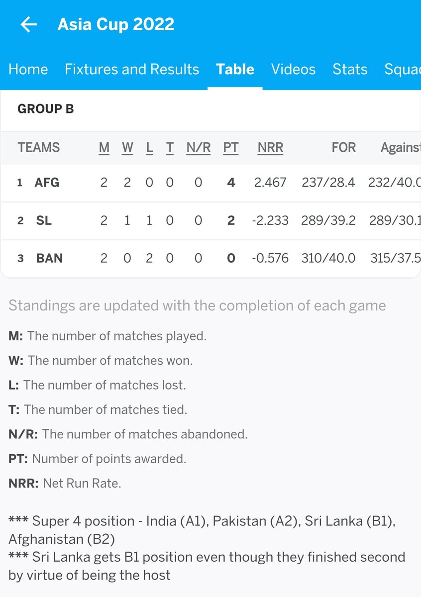 khanvickey's tweet photo. Thank you @__EspnCricinfo for clarification 

*** Sri Lanka gets B1 position even though they finished second by virtue of being the host https://t.co/8ErlusgtN3
