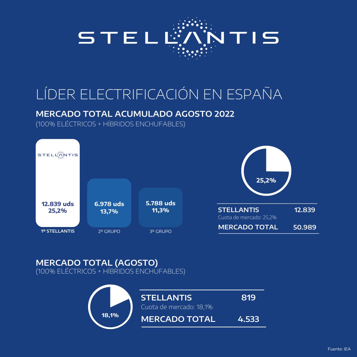 StellantisES's tweet photo. #Stellantis, líder del mercado total y del mercado electrificado (100% eléctricos + híbridos enchufables), en agosto, en España. Un paso más en la ejecución del plan #DareForward 2030, con el objetivo de convertirse en líder indiscutible en #electrificación en todo el mundo. https://t.co/cVgOK6l7mc