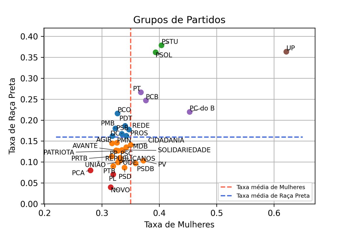 teomewhy's tweet photo. Você sabe como os partidos são diversos em relação à raça/etnia e gênero? Separamos os partidos em 6 grupos com base nessas proporções. Confira nosso repositório com os códigos! ⬇️⬇️⬇️

fonte: https://t.co/gOXJIeU5Bp

#eleições2022 #data #datascience #teomewhy #livecoding https://t.co/U5vLrAc34w
