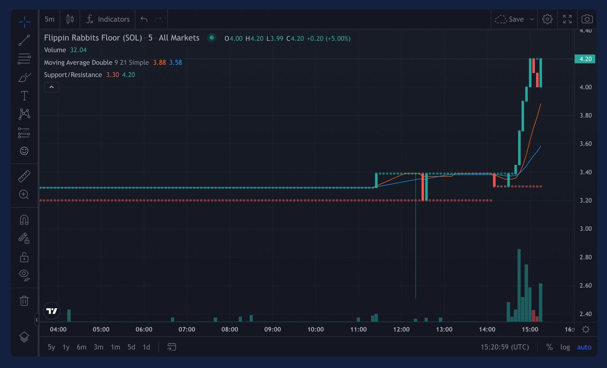 HelloMoon_io's tweet photo. The @FlippinRabbits floor price is up by ~30% this morning 🧐😤😤

Source: https://t.co/eVkTFWRJFz 🤫 https://t.co/BWPH4IfNTg