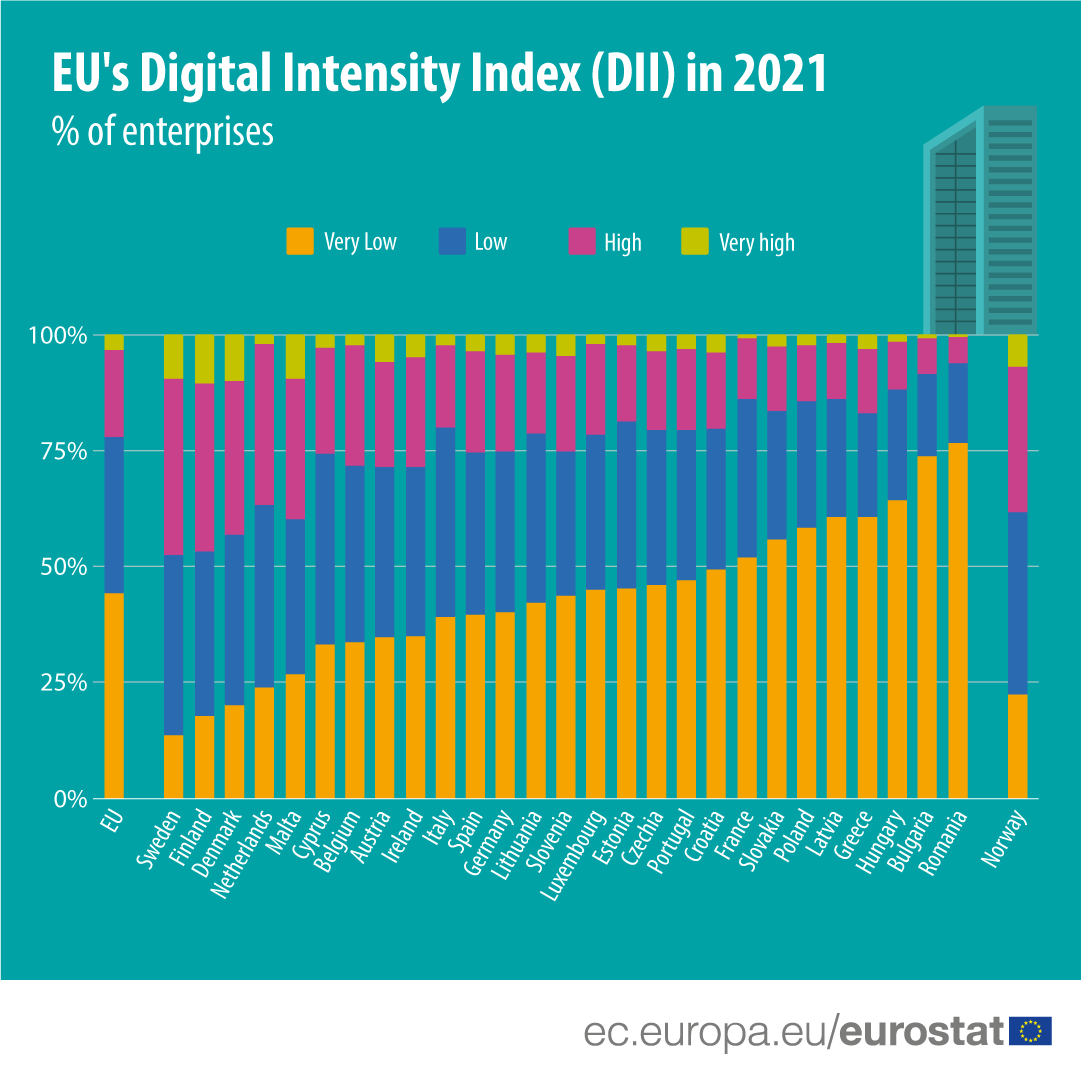 Digital EU 🇪🇺 (@digitaleu) on Twitter photo How #digital are 🇪🇺 businesses?
To reach the #DigitalDecade goals for 2030, more than 90% of EU SMEs should reach at least a basic level of digital intensity. Here's their progress in 2021⤵️ via <a href="/EU_Eurostat/">EU_Eurostat</a> How #digital are 🇪🇺 businesses?
To reach the #DigitalDecade goals for 2030, more than 90% of EU SMEs should reach at least a basic level of digital intensity. Here's their progress in 2021⤵️ via <a href="/EU_Eurostat/">EU_Eurostat</a>