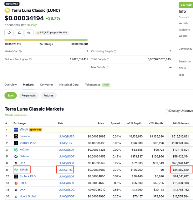 899eth's tweet photo. 🇹🇭Thai people 💚 ponzis🇹🇭

Top #LUNC 24hr volume:
1. Binance 🌎
2. BtcTurk 🇹🇷
3-5. Kucoin/Gateio/OKX 🇨🇳🌎
6. Bitkub 🇹🇭 https://t.co/DsG24ypzrG
