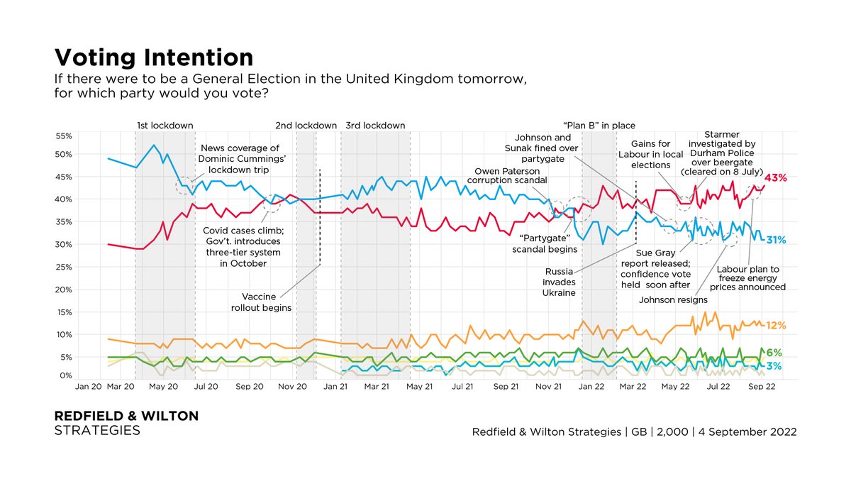 Redfield & Wilton Strategies tweet media