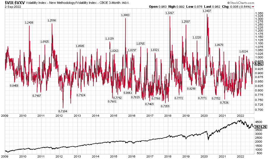 CyclesFan's tweet photo. Based on the $VIX:$VXV ratio, the odds that SPX made a bear market low in June are slim to none. Since the 2009 low, there hasn't been any 10% decline, let alone a 24% decline like in 2022, in which the ratio didn't get to at least 1.24. There hasn't been any panic so far in 2022 https://t.co/YjPC7FCq0j