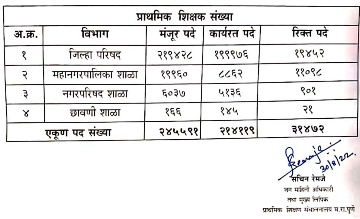 raheman_pathan1's tweet photo. मराठी बोलता,लिहिता,वाचता येणाऱ्यांनो बघा
हा तक्ता मराठीतच आहे. RTI मधुन मिळालेली रिक्त पदांची माहिती त्यात आहे. महाराष्ट्राच्या शिक्षण विभागात हजारो शिक्षकांची पदे रिक्त आहेत.
आता सांगा शिक्षणाचा बट्ट्याबोळ कोणी केला?
#पवित्र_पोर्टल_शिक्षक_भरती
@mieknathshinde 
@dvkesarkar https://t.co/psEkQOWtJq