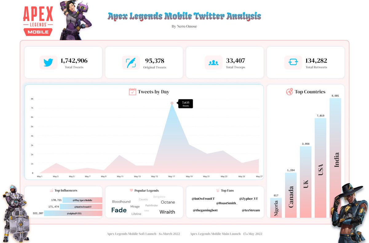 My recent project is on the Apex Legends Mobile Twitter Analysis.

May 2022, @PlayApexMobile launched globally and shook the mobile gaming community on Twitter. 

I was really excited to do my analysis and a report. 
Read more here: lnkd.in/djvcVtu3