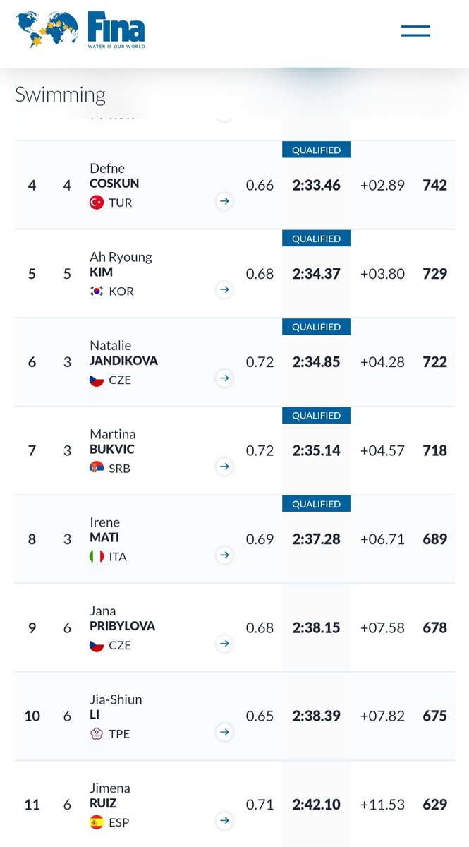 GSDcdeportivo's tweet photo. ¡JIMENA RUIZ SÁNCHEZ 11ª posición en la prueba 200 Braza femenino en el CAMPEONATO DEL MUNDO JUNIOR que finaliza hoy en Lima! Espectacular los resultados de Jimena, que siendo Infantil aún, ha hecho un campeonato de 10 en la categoría superior. ¡Enhorabuena de todo tu equipo GSD! https://t.co/RC9WgUo0x1