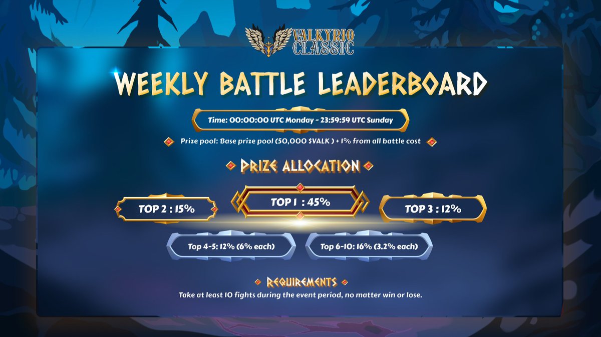 🎠THE SECOND WEEKLY BATTLE LEADERBOARD HAS STARTED - VALKYRIO CLASSIC 🎖Are you excited for the race ? Come on ‼️ Let’s be on top of the game ‼️ 🕹Play Valkyrio Classic now: classic.playvalkyr.io