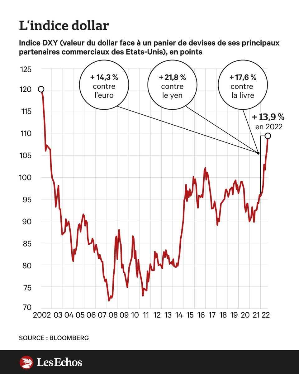 Le dollar se rapproche de son plus haut niveau sur les vingts dernières années, comme quoi la "dédollarisation du monde" c'est pas pour tout de suite...