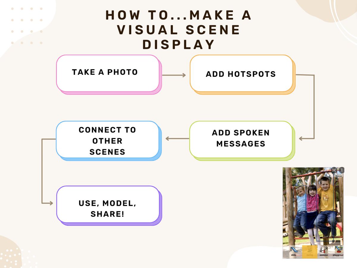 TherapyBox's tweet image. How to....make a visual scene display #augcomm #VisualSceneDisplay