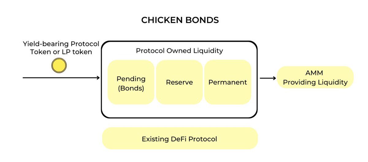 1kxnetwork's tweet photo. 1/ Proud to present our submission for @LiquityProtocol research bounty for Chicken Bonds, in collaboration with @Risk_DAO &amp; @bprotocoleth

The bounty called for a closed-form formula or numerical way to express the fair price of the issued bToken. An interesting challenge!👇🏼 https://t.co/vtNm30rSNU