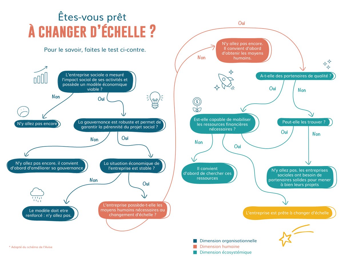LabessTN's tweet photo. #Changement_echelle | Are you ready ?
Êtes-vous prêts à changer d’échelle ? Pour le savoir, faites le test 👇
Retrouver l’intégralité du livret par ici ▷ https://t.co/6byjkCfz8k
-
Livret réalisé avec le soutien de la @boell_tunis.
-
#SocEnt #HBS #Labess #SocInn #Incubator #ESS https://t.co/3aJZlqgo00