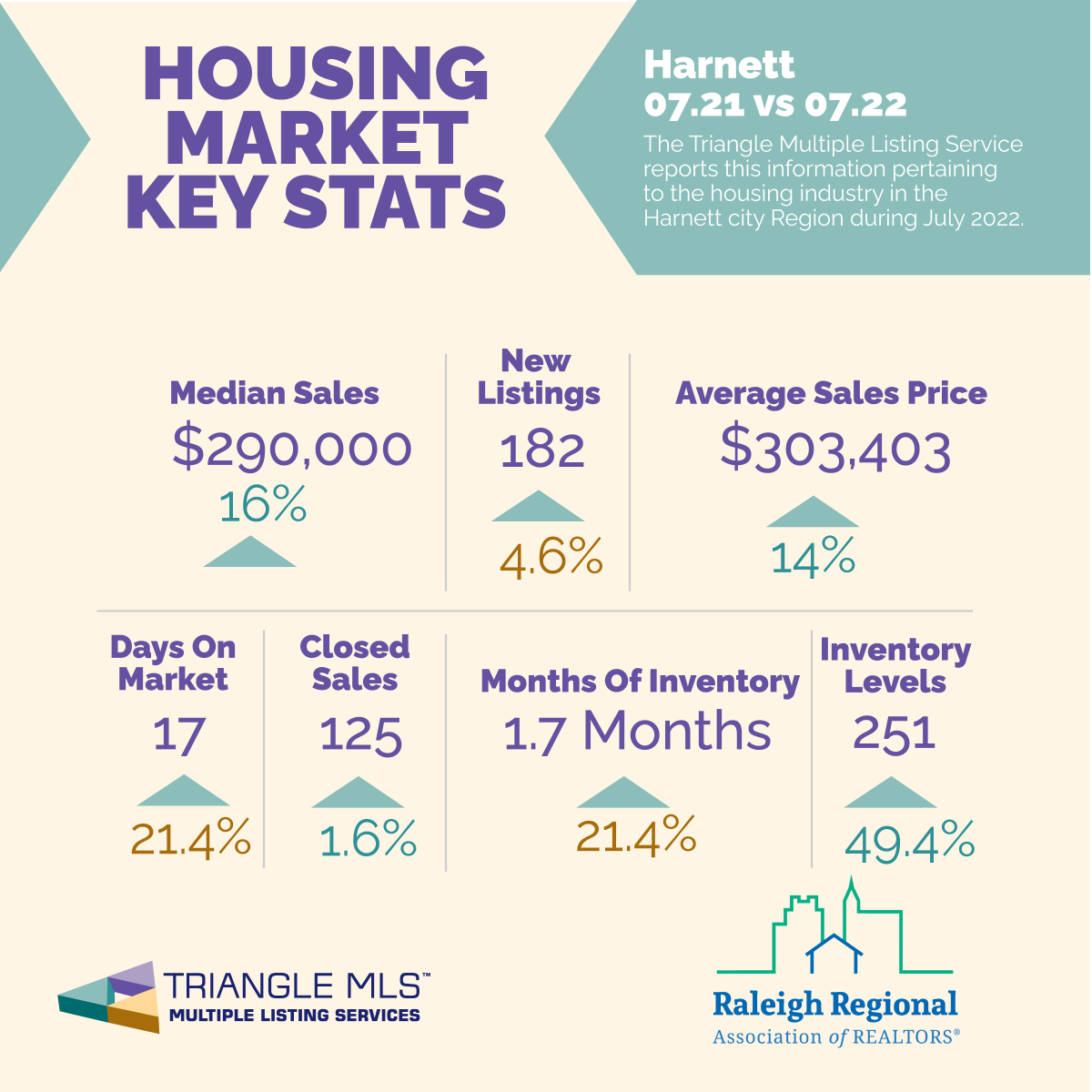 RaleighREALTORS's tweet photo. It's time for some #MondayMarketData 🤓 !
Here are the July #HarnettCounty Housing Market statistics from @TriangleMLS.
The biggest change is in the level of inventory on market, an increase of 49.4% since July of last year.
#HarnettRealEstate #TriangleRealtor https://t.co/YLlhEyG71A