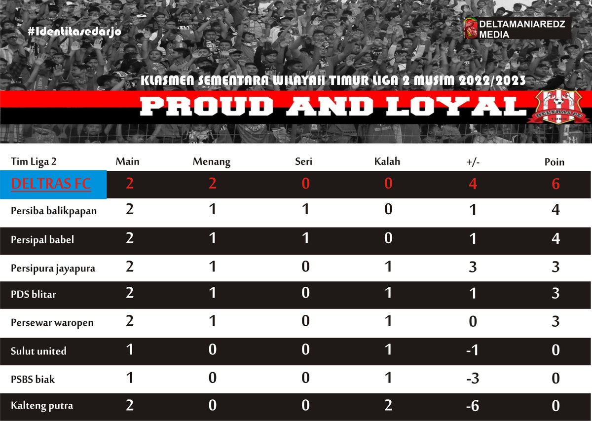 DELTAMANIAREDZ's tweet photo. Klasmen Sementara Deltras FC Pekan ke 2
#Liga2 #pekan2 #thelobster #identitasedarjo #deltamaniaredz #deltras #deltamania #darjofans #deltrasday
Follow Us on Instagram : https://t.co/qwiwXnUcmV https://t.co/cANFuyhL20