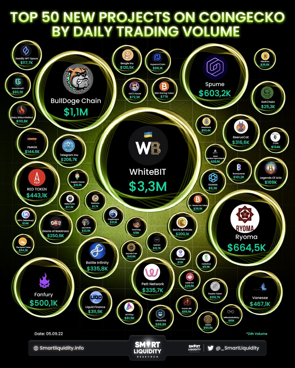 🚀 TOP 50 NEWCOMERS ON COINGECKO BY DAILY TRADING VOLUME :

<a href="/WhiteBit/">WhiteBIT</a> @BullDoge_chain @RyomaCrypto <a href="/spumeio/">Spumeio</a> <a href="/FanfuryOfficial/">Fanfury</a> <a href="/vanesse1317/">Vanesse_official</a> <a href="/RED_Tokyotower/">RED° TOKYO TOWER</a> <a href="/ibatofficial/">Battle Infinity</a> <a href="/PettNetwork/">PETT Network</a> <a href="/BeerusCatToken/">Beerus Cat Official</a> <a href="/FinanceLiquid/">Liquid Finance</a> <a href="/KekChain/">KekChain🐸</a> <a href="/goonsnft/">GOB</a> <a href="/telegraminu/">telegraminu</a> <a href="/EmcisLive/">EMCIS NETWORK</a> <a href="/LegendsOfAria/">Legends of Aria</a> 🧵