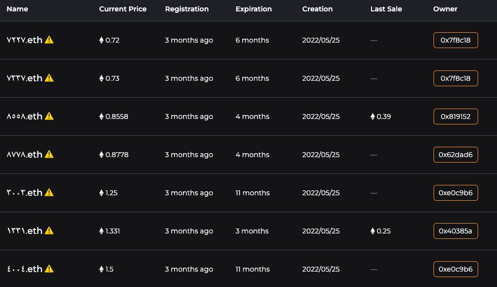 4DPalindromes's tweet photo. Floor for four digit palindromes (Arabic) is now 0.72 ETH! There are only 11 listings until 2 ETH and then the floor jumps to 7 ETH! #ENS #ensdomains @9999Arabic @999ENSArabic https://t.co/y2CwywqmjJ