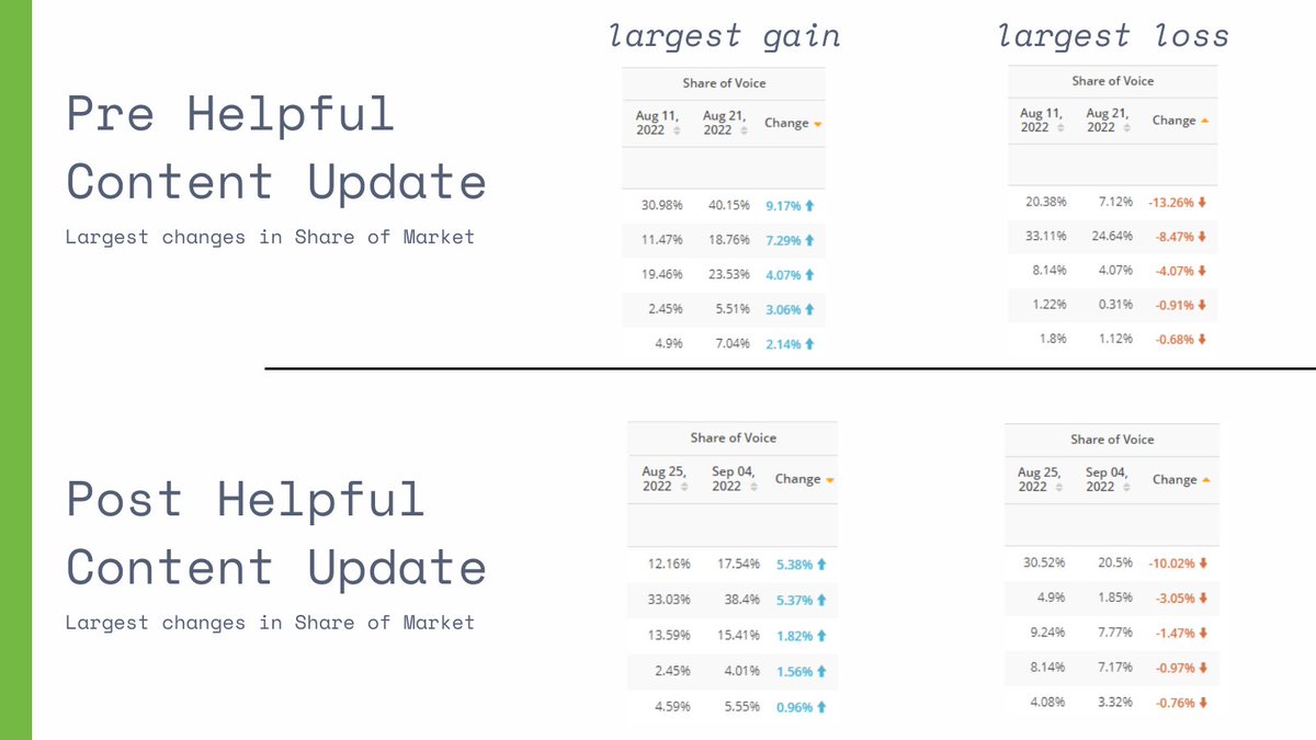 di_friscoSEO's tweet image. Well this is ironic. The one client I had my eye on as one with TONS of competing &quot;unhelpful&quot; content actually had more change in rank the period before the Helpful Content Update than after #google #helpfulcontentupdate