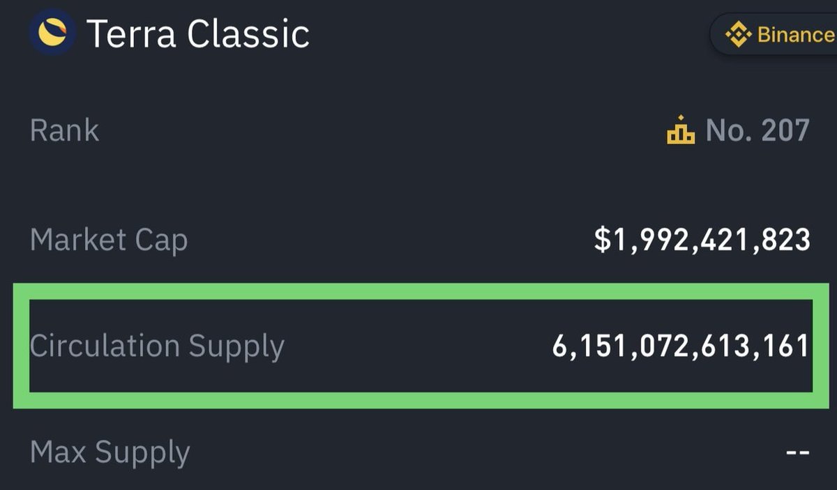 LUNC <a href="/Binance/">Binance</a>, dolaşımdaki $LUNC arzını 6.1T olarak güncelledi Daha önce 6.5T idi. 
Daha fazla potansiyel için daha çok Reewet Dostlar daha yeni başlıyoruz
🚀🚀🚀🚀🚀🚀🚀🚀🚀🚀🚀
 #LUNC #LUNACLASSIC #TERRAREBELS #LUNCBURN