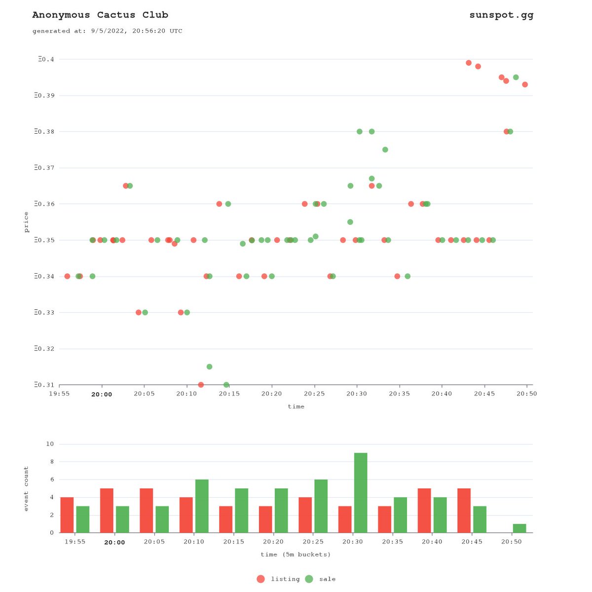 sunspot_flare's tweet photo. floor increase: Anonymous Cactus Club ↗ Ξ0.085 (32.08%) in 41m

floor listing alert: https://t.co/RRQgkqQxtL
rare listing alert: https://t.co/daPrSJdulU
view collection: https://t.co/DQGa1QOkGp https://t.co/o7I6B9Frau
