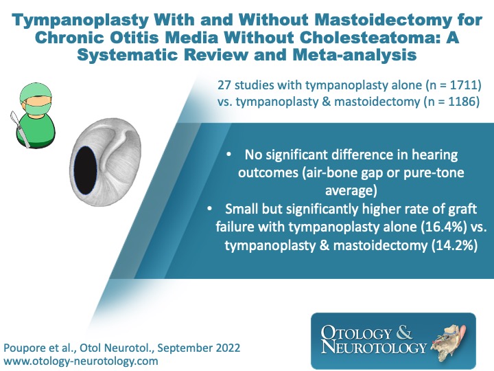 OandNonline's tweet photo. Additional of #Mastoidectomy to #Tympanoplasty for #ChronicOtitisMedia without cholesteatoma may result in a significant but minimal reduction in rate of graft failure. https://t.co/KsDvmQ8twM https://t.co/315dLb0cu1