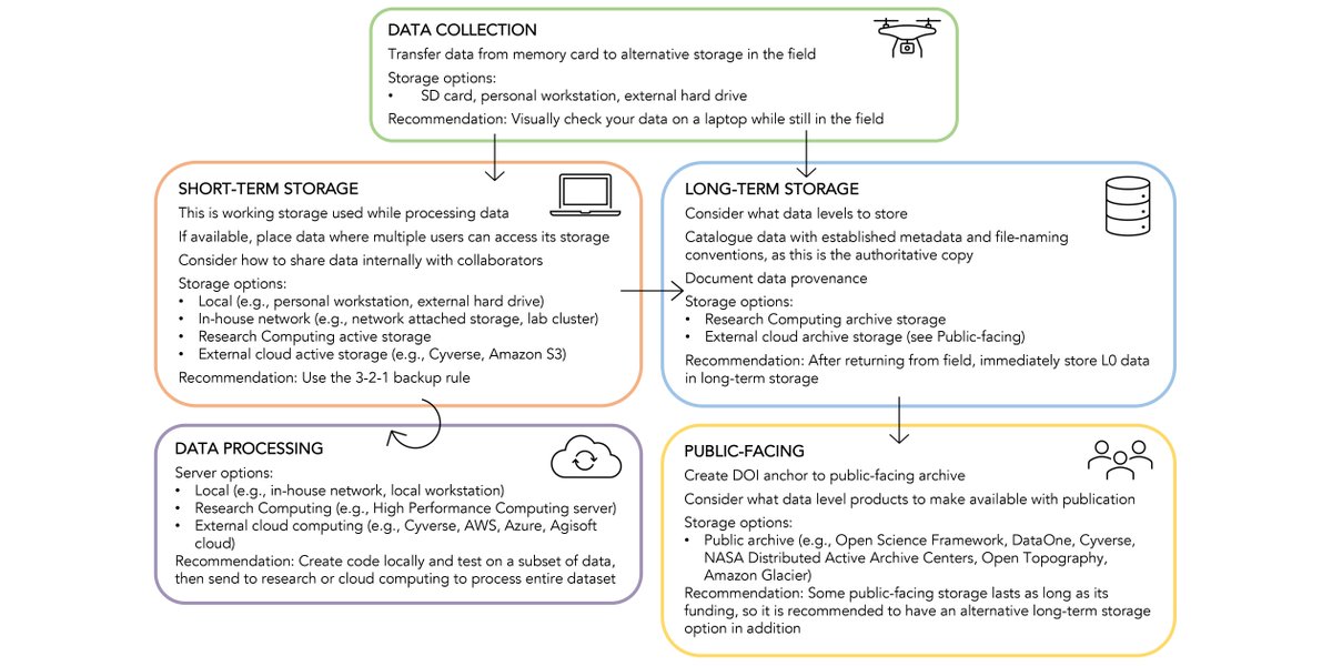 Ecosphere (@esaecosphere) on Twitter photo From our Harnessing the #NEONData Revolution Special Feature:
A framework & workflow for #drone data, which has revolutionized #macroecology
doi.org/10.1002/ecs2.4…
#Drones4Good #OpenAccess #NSFFunded <a href="/NSF/">U.S. National Science Foundation</a> <a href="/_mikoontz/">Mike Koontz, PhD 🦔</a> <a href="/scholl_victoria/">Victoria Scholl</a> <a href="/SpiersAnna/">Anna Spiers, PhD</a> <a href="/DrBalch/">Jennifer Balch</a> <a href="/EarthLabCU/">Earth Lab CU-Boulder</a> <a href="/NEON_sci/">NEON</a> From our Harnessing the #NEONData Revolution Special Feature:
A framework & workflow for #drone data, which has revolutionized #macroecology
doi.org/10.1002/ecs2.4…
#Drones4Good #OpenAccess #NSFFunded <a href="/NSF/">U.S. National Science Foundation</a> <a href="/_mikoontz/">Mike Koontz, PhD 🦔</a> <a href="/scholl_victoria/">Victoria Scholl</a> <a href="/SpiersAnna/">Anna Spiers, PhD</a> <a href="/DrBalch/">Jennifer Balch</a> <a href="/EarthLabCU/">Earth Lab CU-Boulder</a> <a href="/NEON_sci/">NEON</a>