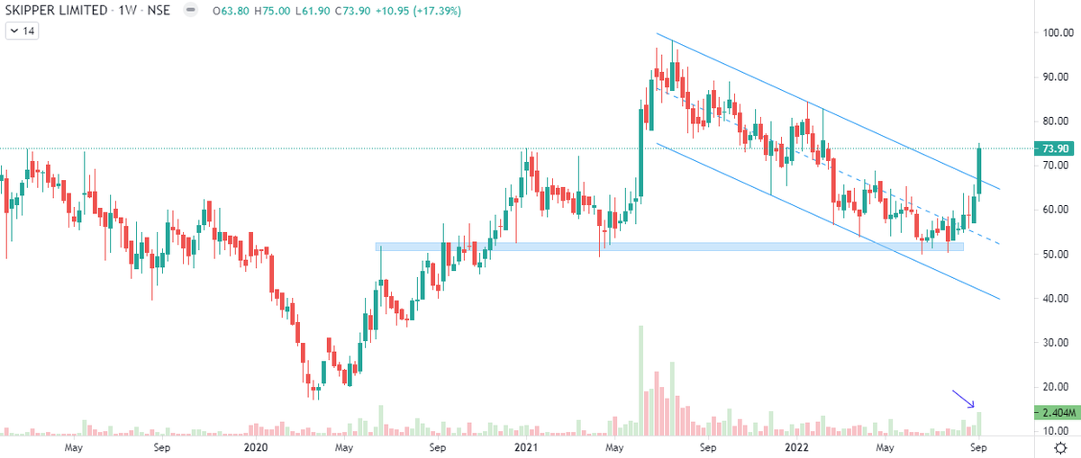 Markets_Mindset's tweet photo. #Skipper Ltd price volume breakout,support 68-63.Looks good to add on dips https://t.co/RzFBzW2FED