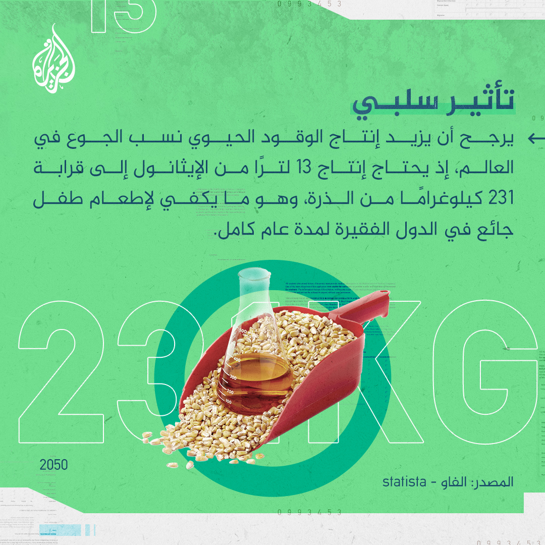 AJArabic's tweet photo. يقلّل مخاطر الإصابة بالسرطان مقارنة بأنواع الوقود الأخرى، لكنه يهدد بزيادة نسب الجوع.. ماذا تعرف عن "الوقود الحيوي" الذي يعد بديلا محتملا في مجال الطاقة؟ https://t.co/rYlA0sbH6O